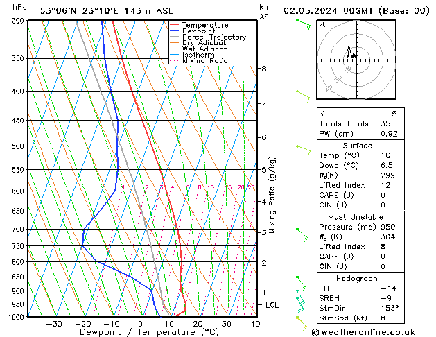 Model temps GFS czw. 02.05.2024 00 UTC