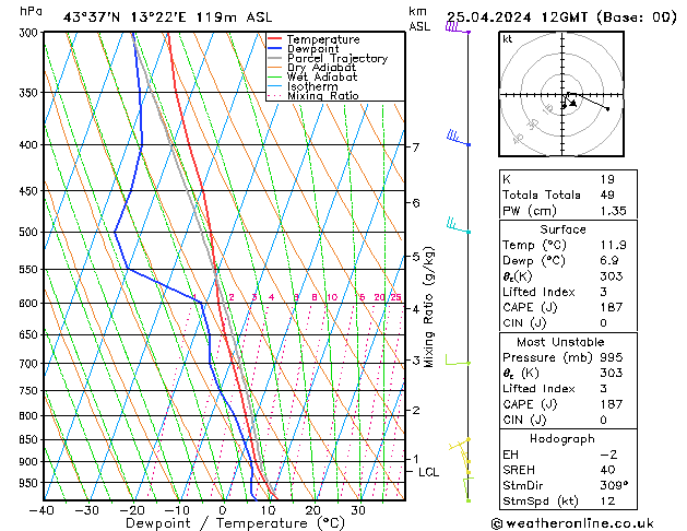 Modell Radiosonden GFS Do 25.04.2024 12 UTC