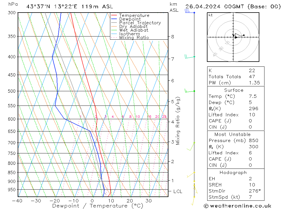 Model temps GFS ven 26.04.2024 00 UTC