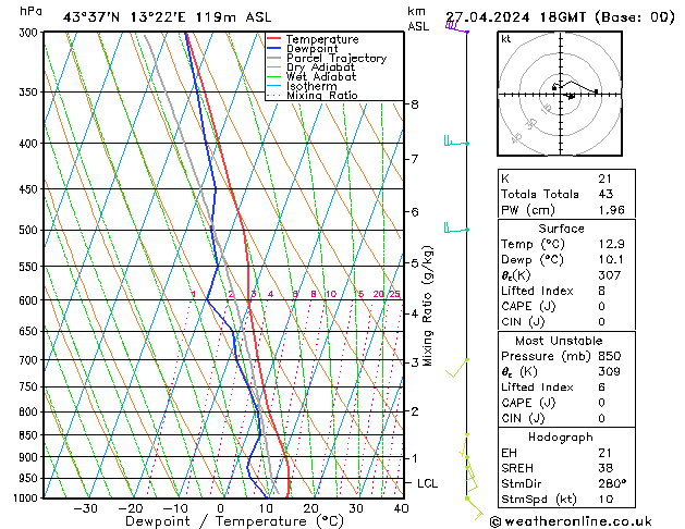 Modell Radiosonden GFS Sa 27.04.2024 18 UTC