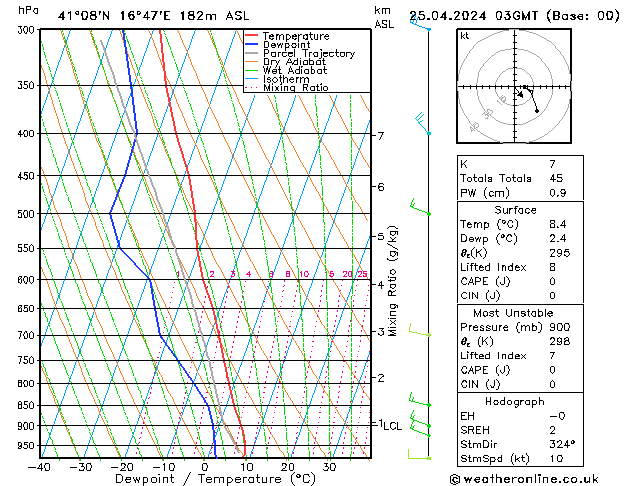 Modell Radiosonden GFS Do 25.04.2024 03 UTC