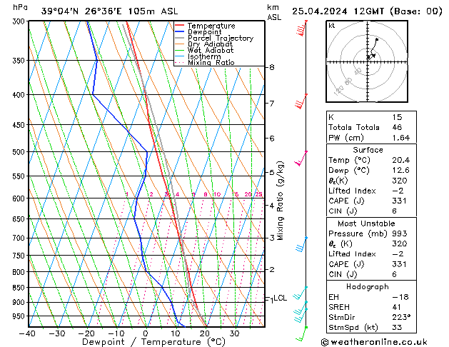 Modell Radiosonden GFS Do 25.04.2024 12 UTC