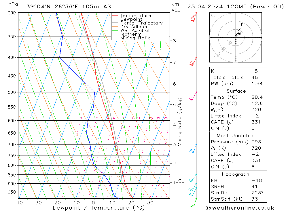 Modell Radiosonden GFS Do 25.04.2024 12 UTC