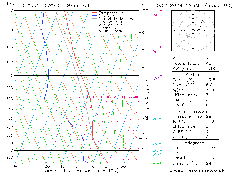 Modell Radiosonden GFS Do 25.04.2024 12 UTC