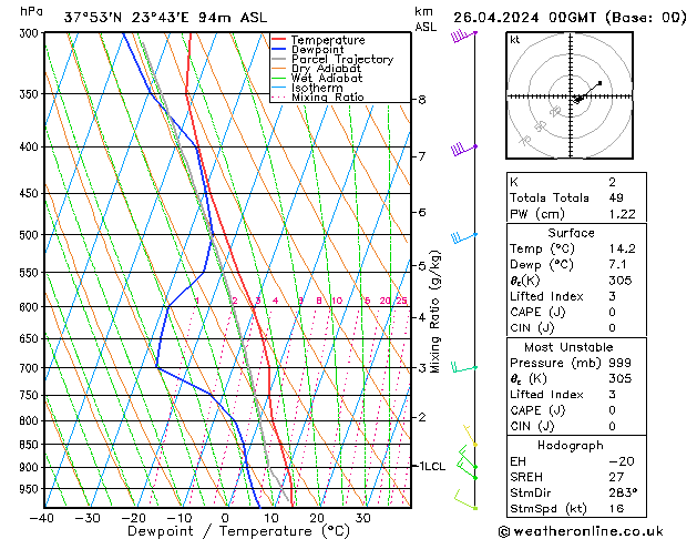 Modell Radiosonden GFS Fr 26.04.2024 00 UTC