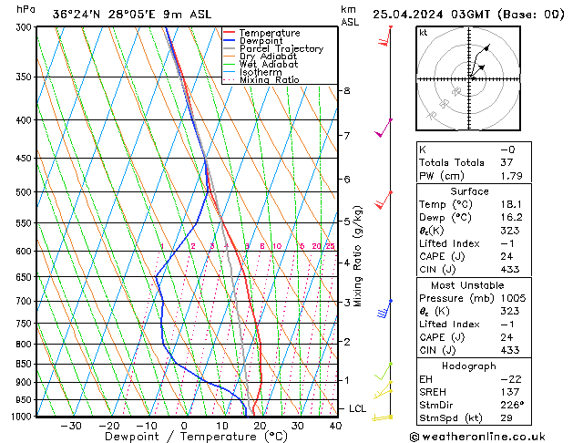 Modell Radiosonden GFS Do 25.04.2024 03 UTC