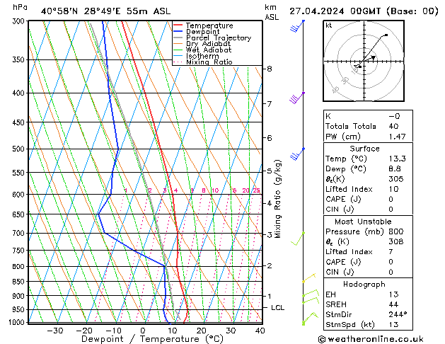 Modell Radiosonden GFS Sa 27.04.2024 00 UTC