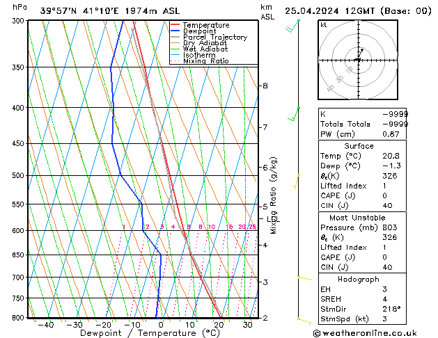 Modell Radiosonden GFS Do 25.04.2024 12 UTC