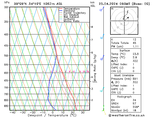 Modell Radiosonden GFS Do 25.04.2024 06 UTC