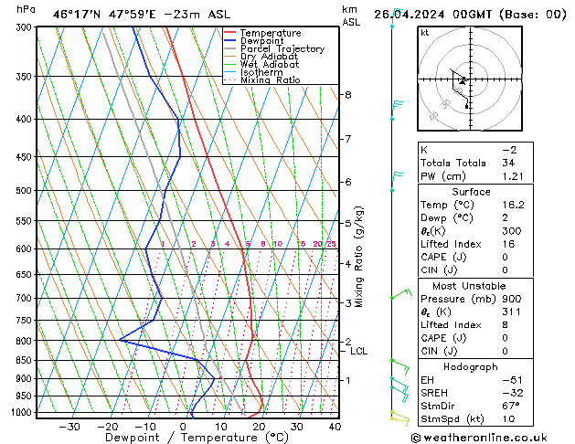 Model temps GFS пт 26.04.2024 00 UTC