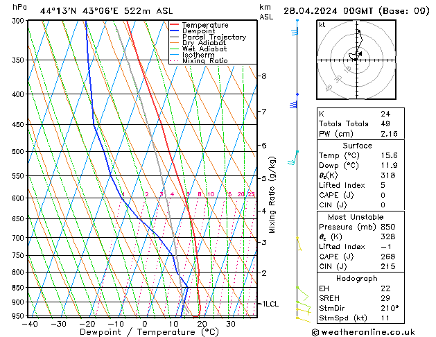 Model temps GFS Вс 28.04.2024 00 UTC