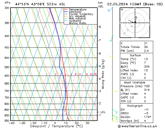 Modell Radiosonden GFS Do 02.05.2024 12 UTC