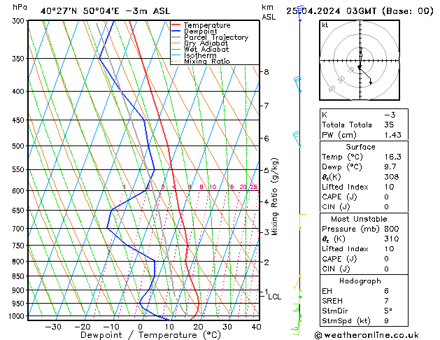 Model temps GFS czw. 25.04.2024 03 UTC