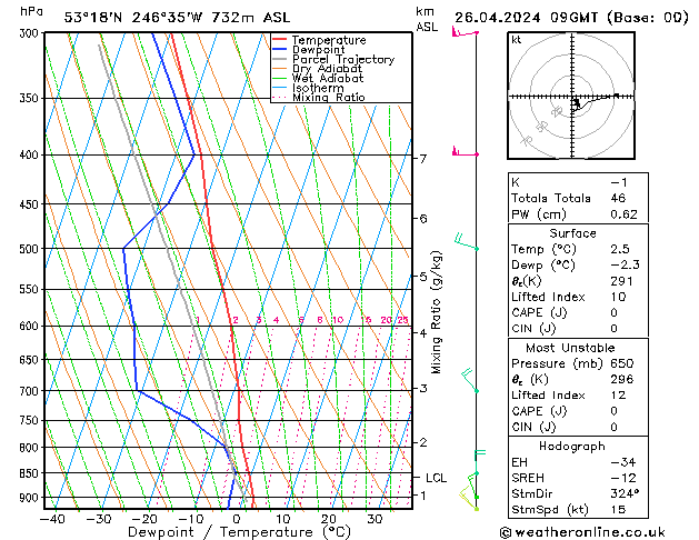 Modell Radiosonden GFS Fr 26.04.2024 09 UTC