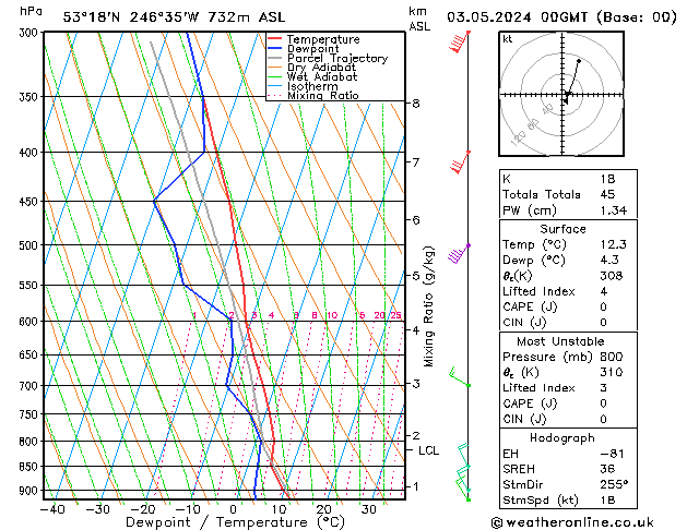 Modell Radiosonden GFS Fr 03.05.2024 00 UTC