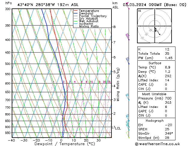 Model temps GFS Fr 03.05.2024 00 UTC