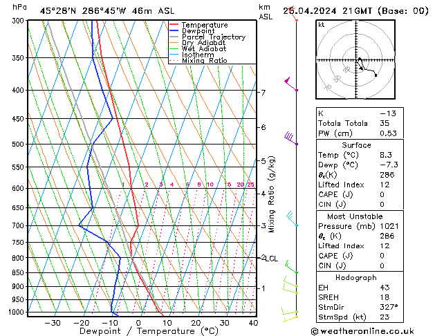 Modell Radiosonden GFS Do 25.04.2024 21 UTC