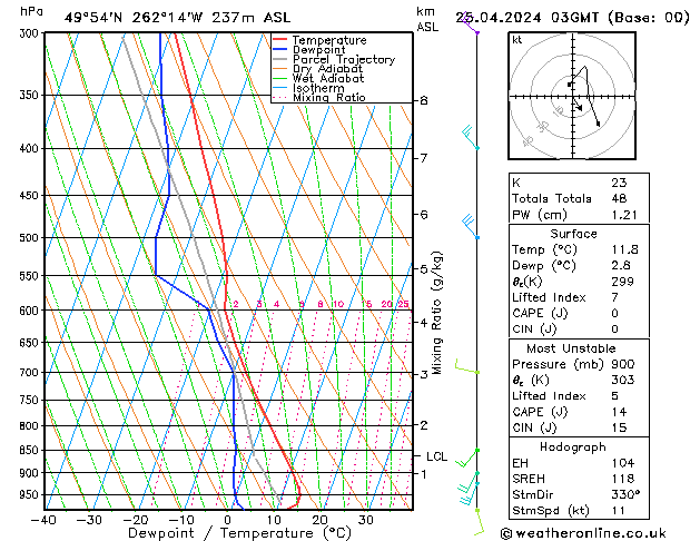 Modell Radiosonden GFS Do 25.04.2024 03 UTC