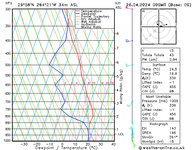 Modell Radiosonden GFS Fr 26.04.2024 00 UTC