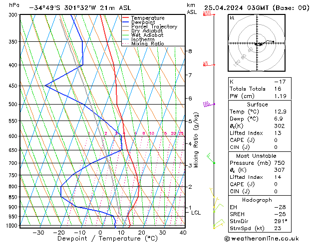Model temps GFS do 25.04.2024 03 UTC