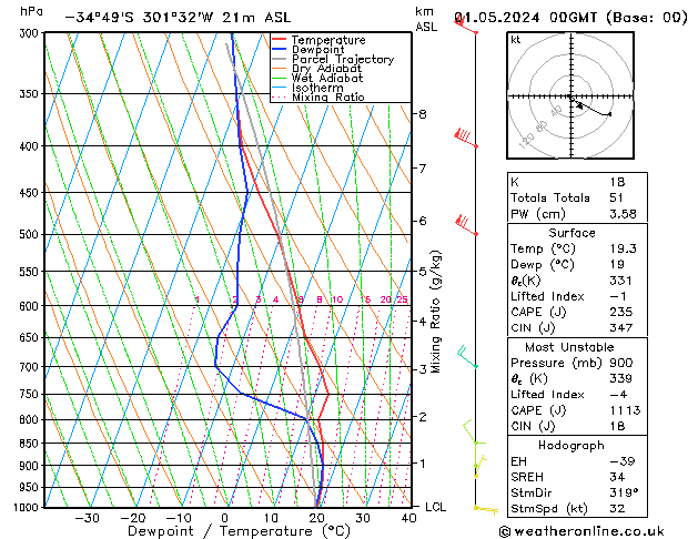 Modell Radiosonden GFS Mi 01.05.2024 00 UTC