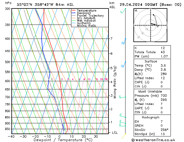 Modell Radiosonden GFS Mo 29.04.2024 00 UTC