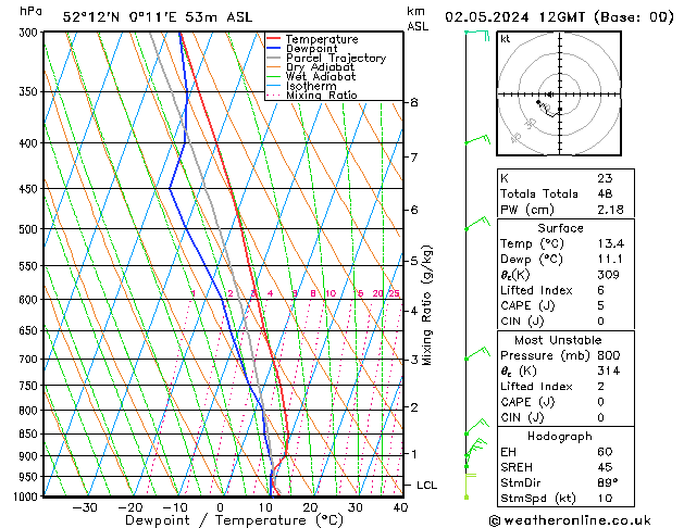 Modell Radiosonden GFS Do 02.05.2024 12 UTC