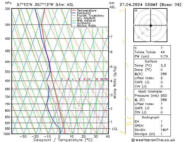 Modell Radiosonden GFS Sa 27.04.2024 03 UTC