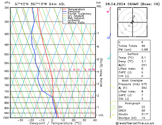 Modell Radiosonden GFS So 28.04.2024 06 UTC