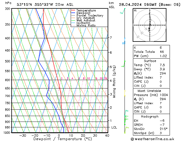 Modell Radiosonden GFS So 28.04.2024 06 UTC