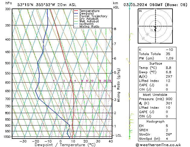 Modell Radiosonden GFS Fr 03.05.2024 06 UTC