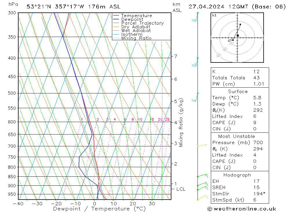 Modell Radiosonden GFS Sa 27.04.2024 12 UTC