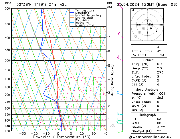 Modell Radiosonden GFS Do 25.04.2024 12 UTC