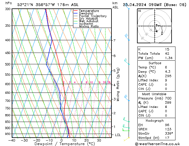 Modell Radiosonden GFS Do 25.04.2024 09 UTC