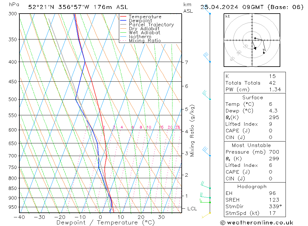 Modell Radiosonden GFS Do 25.04.2024 09 UTC