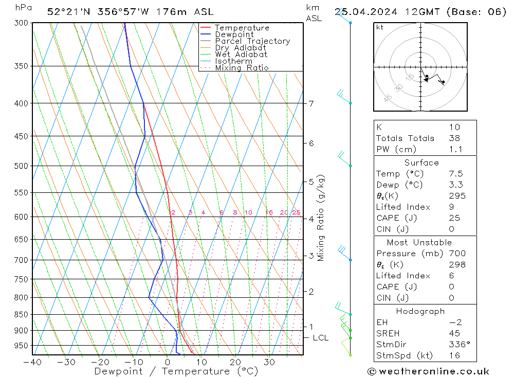 Modell Radiosonden GFS Do 25.04.2024 12 UTC