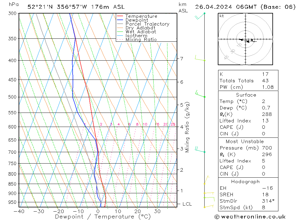 Modell Radiosonden GFS Fr 26.04.2024 06 UTC