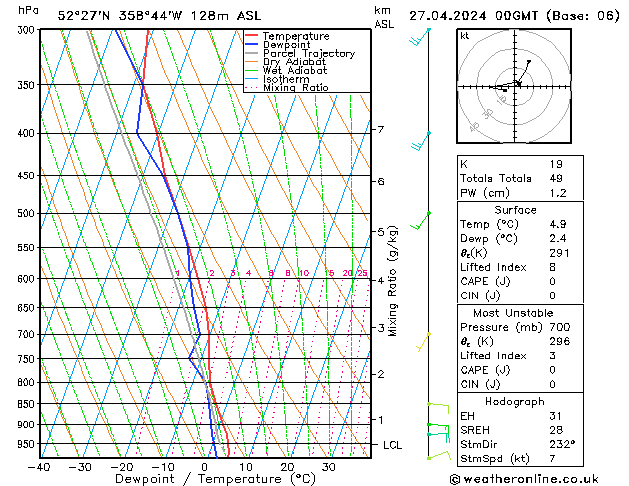 Modell Radiosonden GFS Sa 27.04.2024 00 UTC