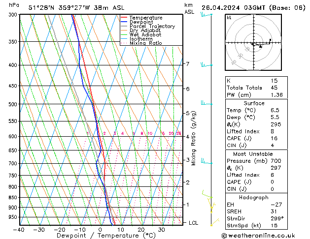 Modell Radiosonden GFS Fr 26.04.2024 03 UTC