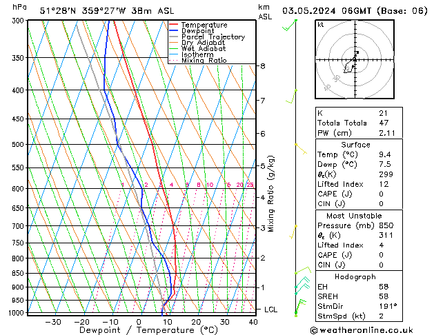 Modell Radiosonden GFS Fr 03.05.2024 06 UTC