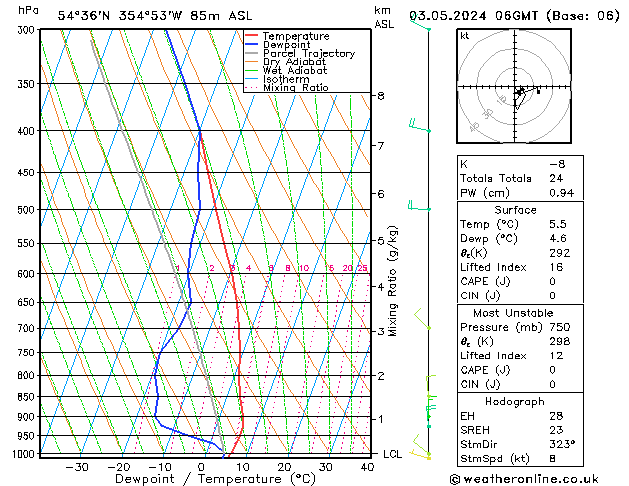 Modell Radiosonden GFS Fr 03.05.2024 06 UTC