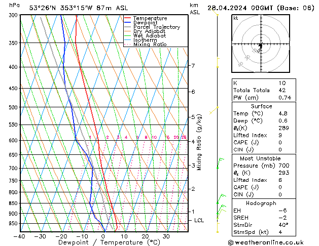 Modell Radiosonden GFS So 28.04.2024 00 UTC