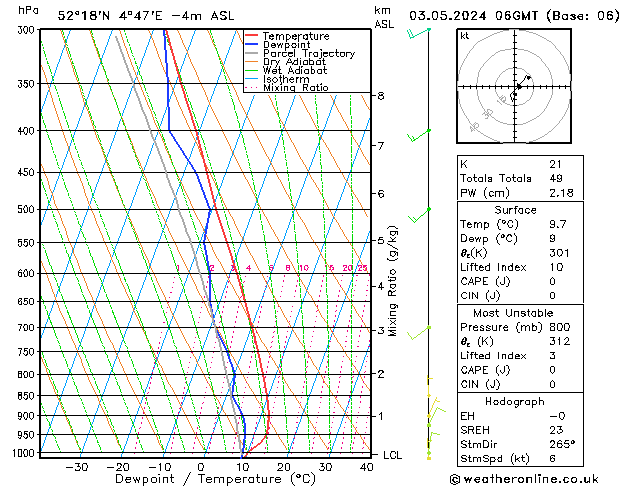 Modell Radiosonden GFS Fr 03.05.2024 06 UTC