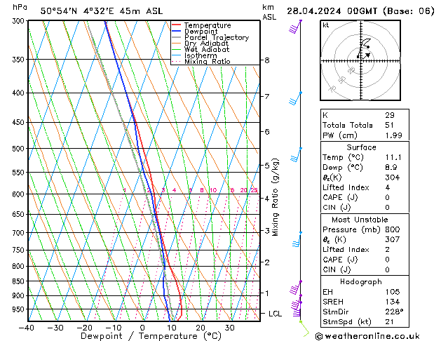 Modell Radiosonden GFS So 28.04.2024 00 UTC