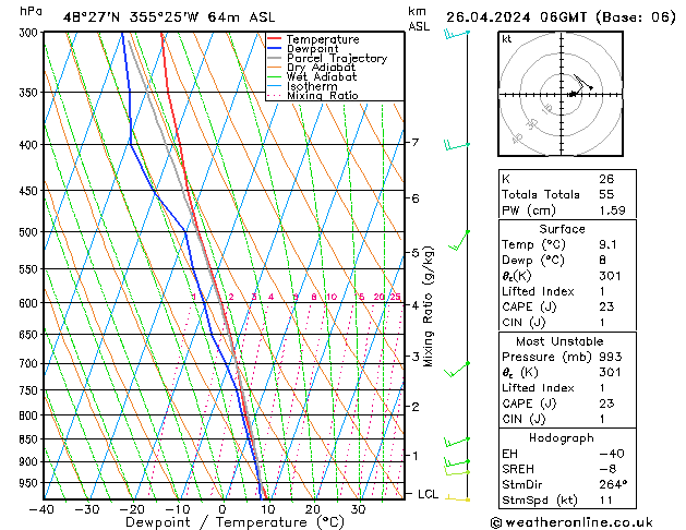 Modell Radiosonden GFS Fr 26.04.2024 06 UTC