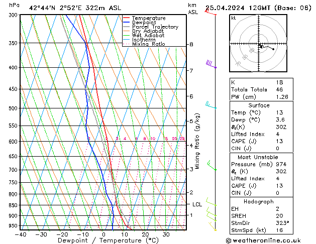 Modell Radiosonden GFS Do 25.04.2024 12 UTC