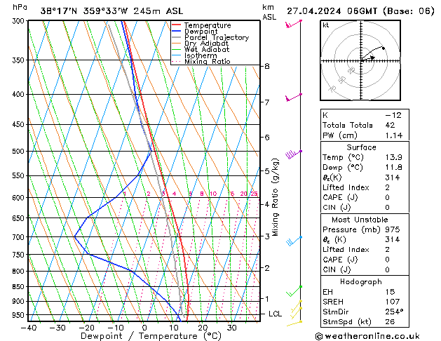 Modell Radiosonden GFS Sa 27.04.2024 06 UTC