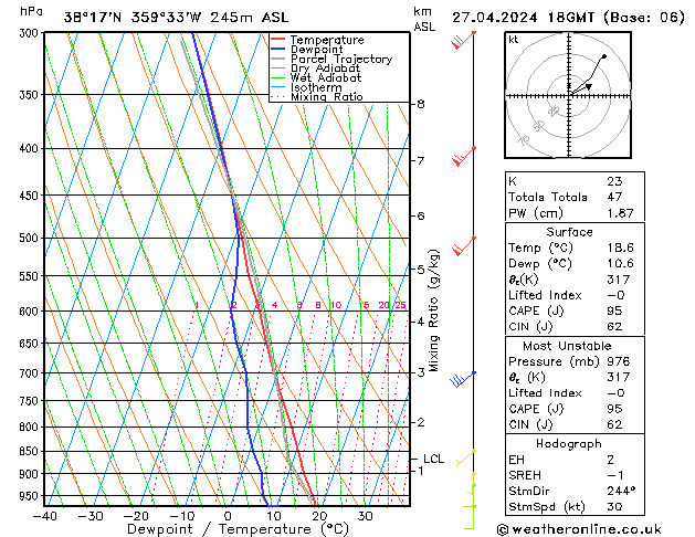 Model temps GFS sáb 27.04.2024 18 UTC