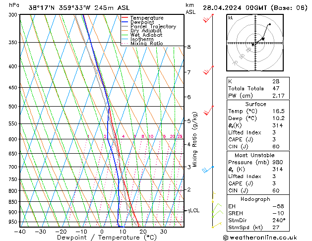 Modell Radiosonden GFS So 28.04.2024 00 UTC
