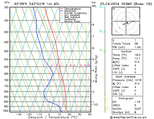 Modell Radiosonden GFS Do 25.04.2024 09 UTC